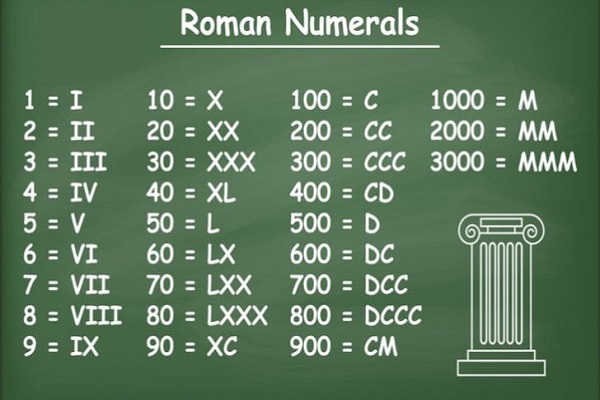 Bảng quy đổi số La Mã